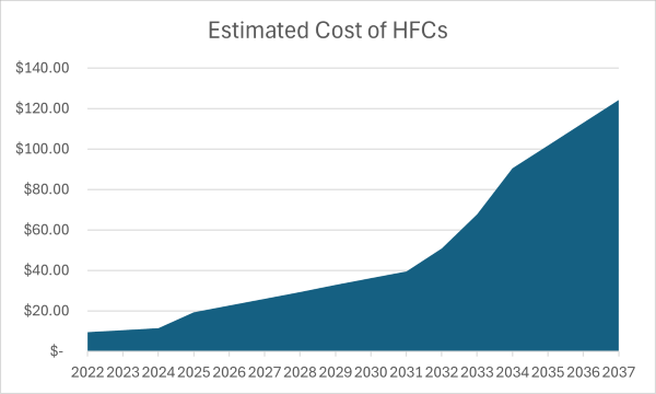 Estimates